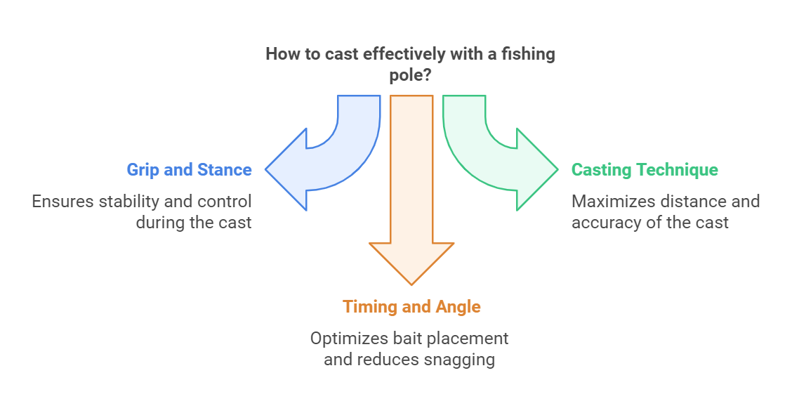 What Are the Best Tips for Casting Effectively with a Fishing Pole?